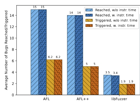 Bar chart showing AFL with more bugs reached/triggered than AFL++ or libfuzzer.